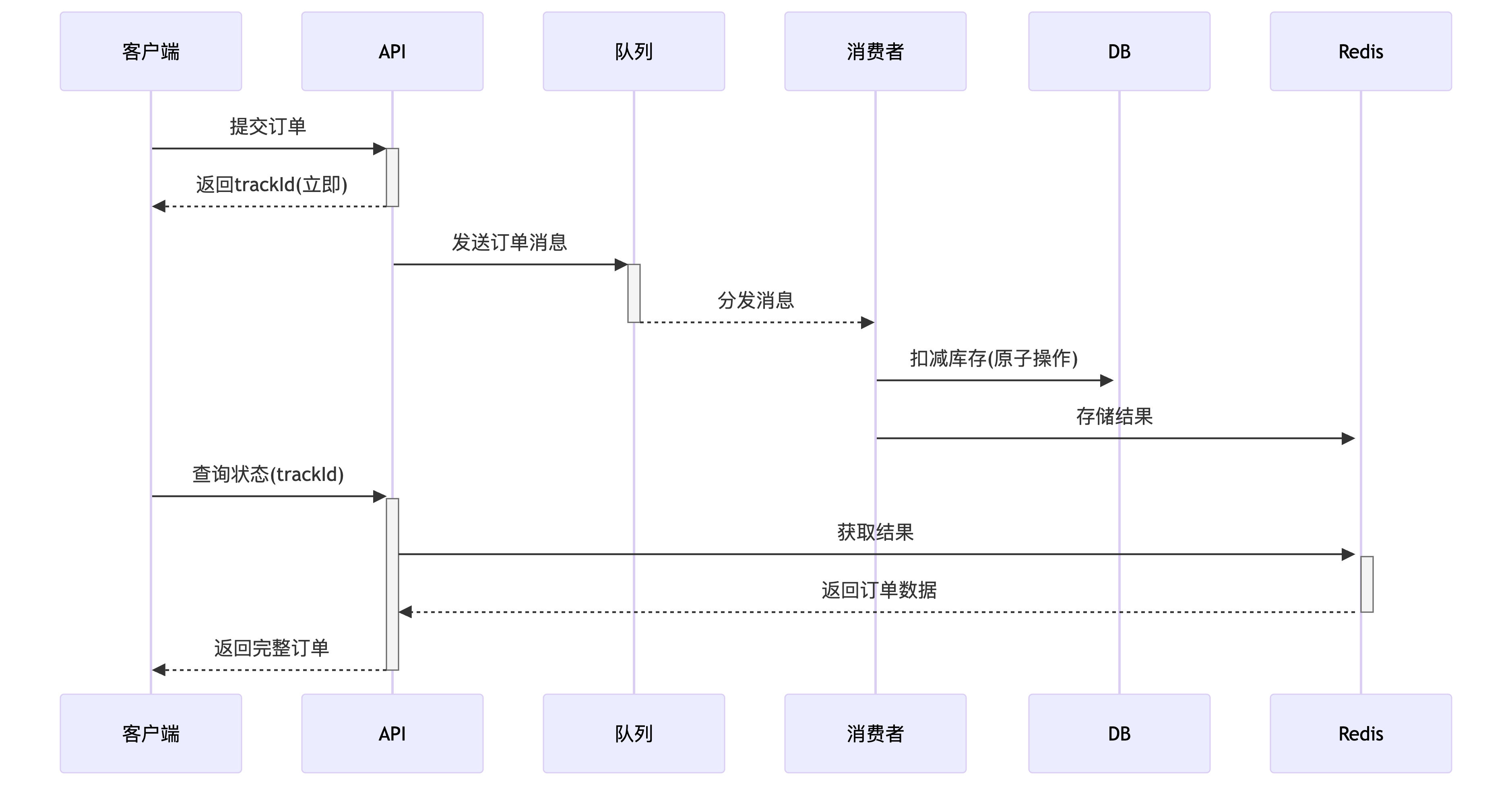 数据一致性