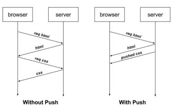 http-push