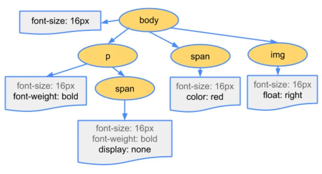 cssom