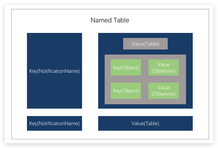 Named Table