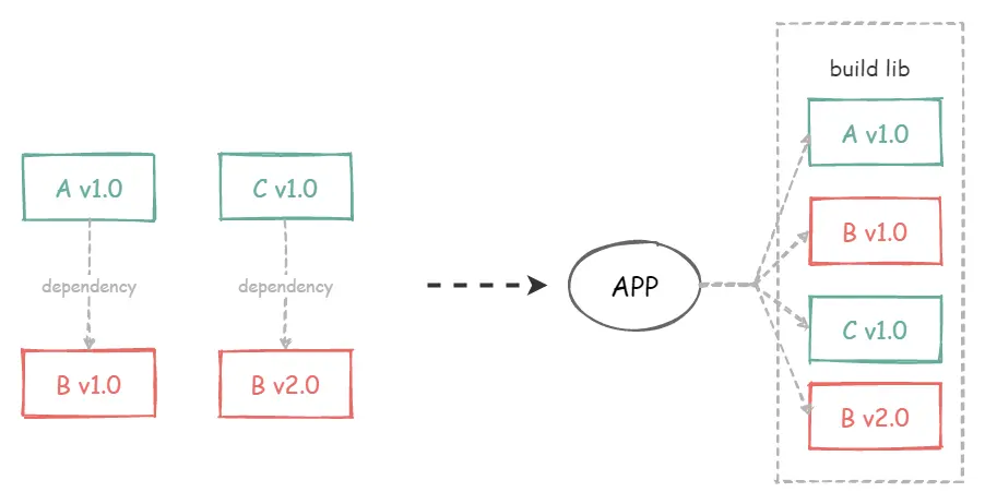 java版本冲突